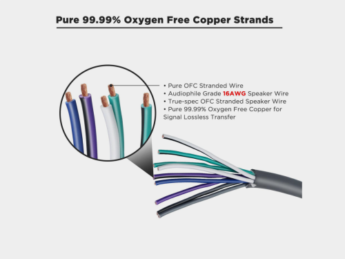 Recoil 18-AWG OFC Lautsprecherkabel 9-Adrig, 6m